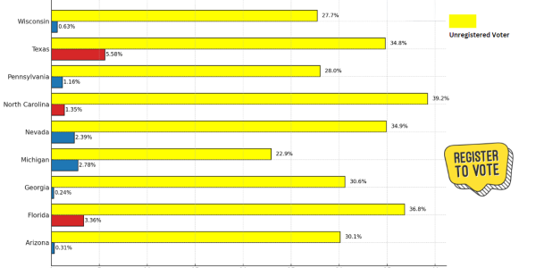 2020 Election Margin vs. Unregistered Population in Swing States