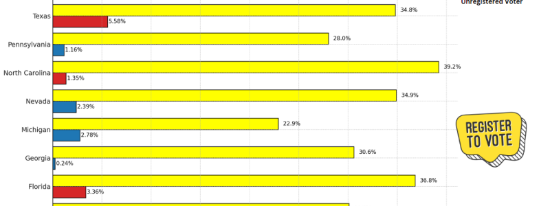 2020 Election Margin vs. Unregistered Population in Swing States